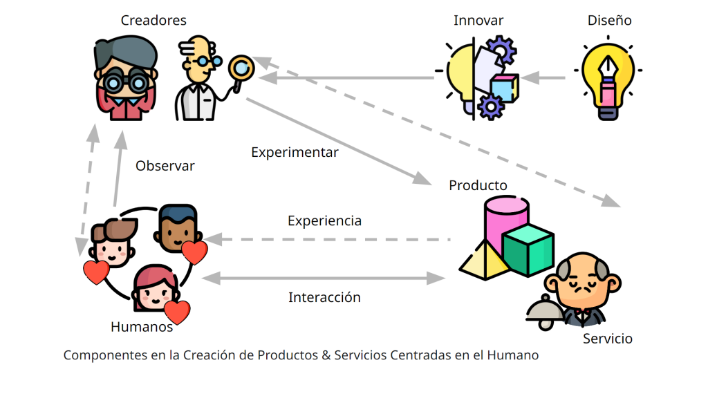 Diagrama de los Componentes en la Creación de Productos y Servicios Centrados en las Personas.